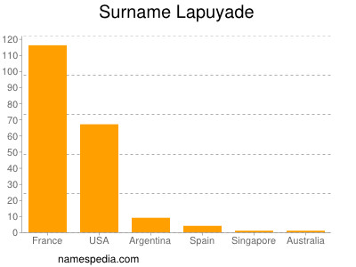 Surname Lapuyade