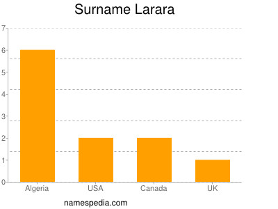 Surname Larara