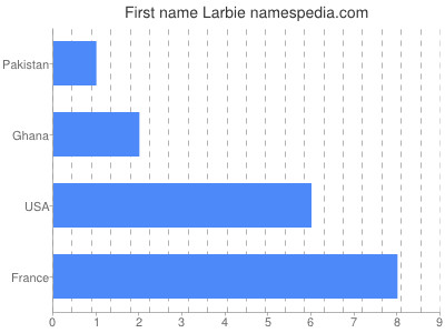 Given name Larbie