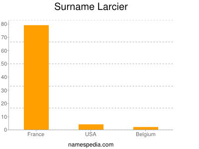Surname Larcier
