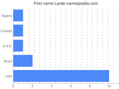 Given name Larde