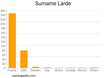 Surname Larde