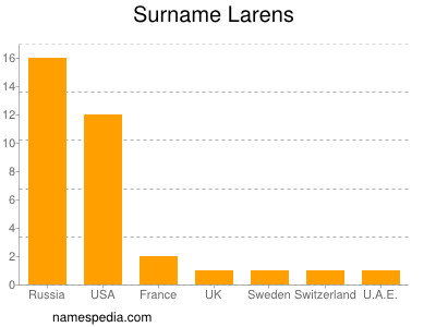 Surname Larens