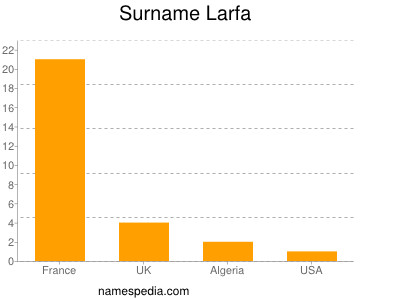Surname Larfa