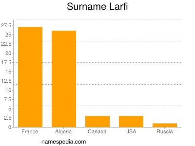 Surname Larfi