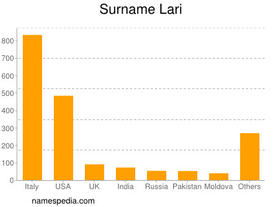 Surname Lari