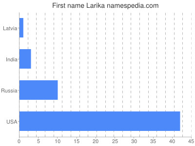 Given name Larika