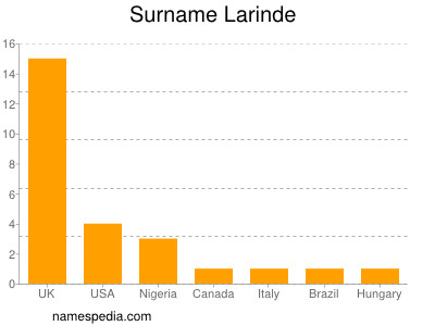 Surname Larinde