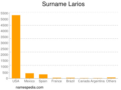 Surname Larios
