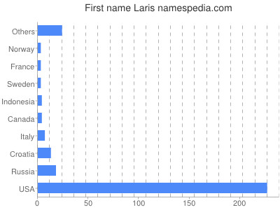 Given name Laris
