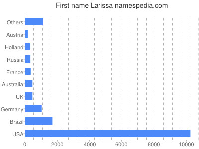 Given name Larissa