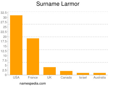 Surname Larmor