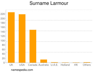 Surname Larmour