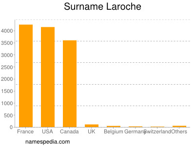 Surname Laroche