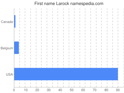 Given name Larock