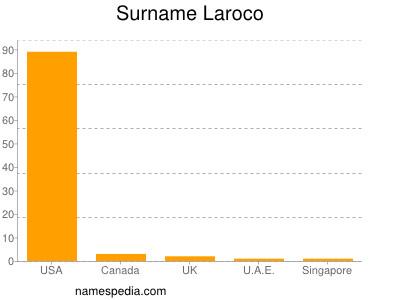 Surname Laroco