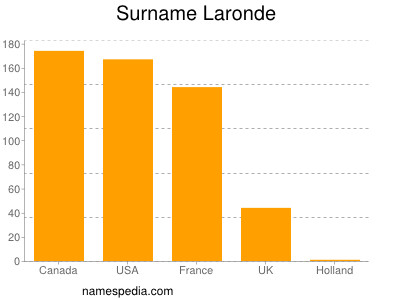 Surname Laronde