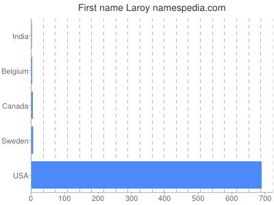 Given name Laroy