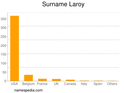 Surname Laroy