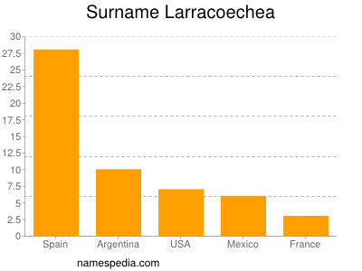 Surname Larracoechea