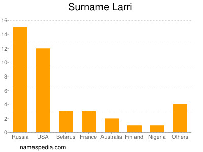 Surname Larri