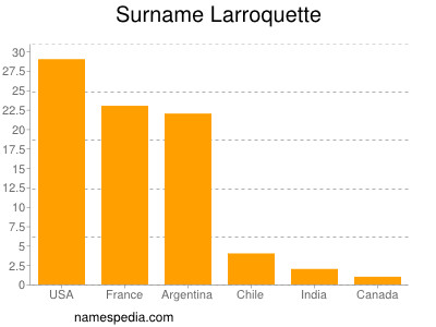 Surname Larroquette