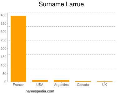 Surname Larrue