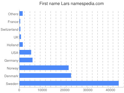 Given name Lars