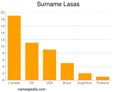 Surname Lasas
