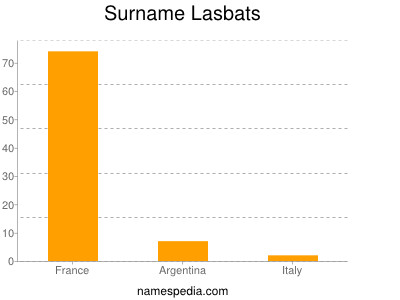 Surname Lasbats