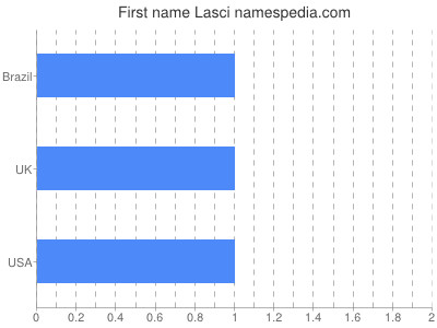 Given name Lasci