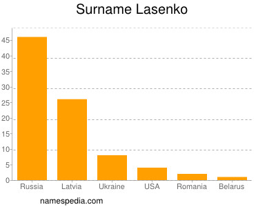 Surname Lasenko