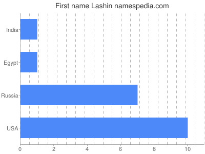 Given name Lashin