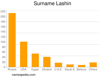 Surname Lashin