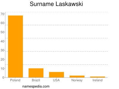 Surname Laskawski