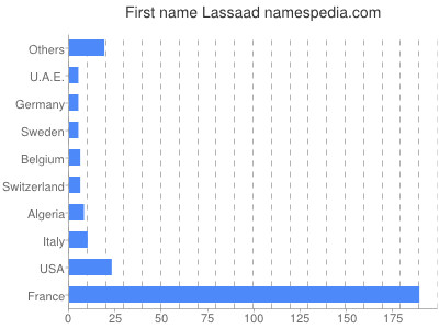 Given name Lassaad