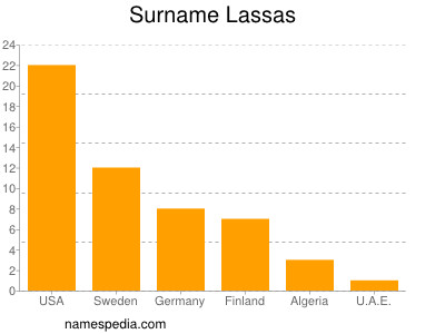 Surname Lassas