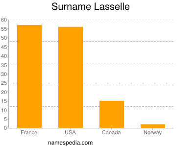 Surname Lasselle