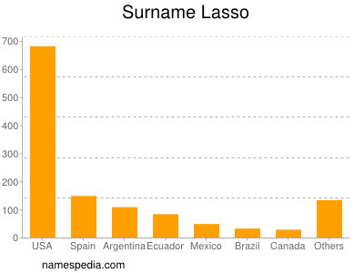 Surname Lasso