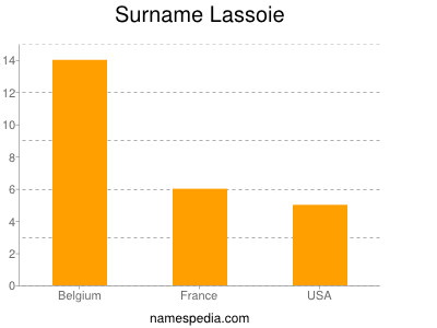 Surname Lassoie