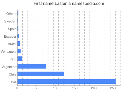 Given name Lastenia
