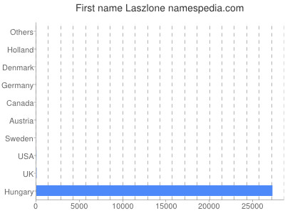 Given name Laszlone
