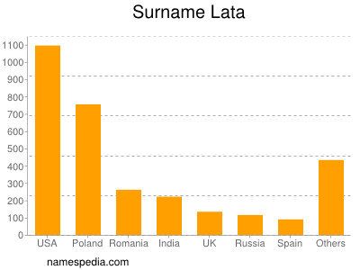 Surname Lata