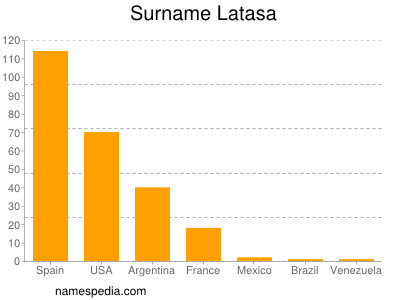 Surname Latasa