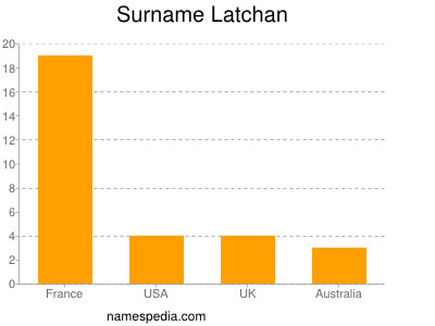 Surname Latchan
