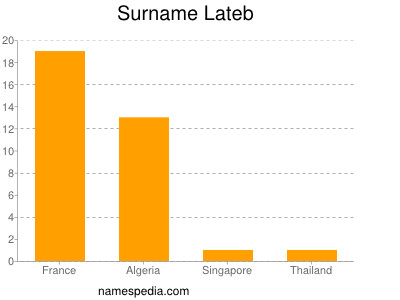 Surname Lateb