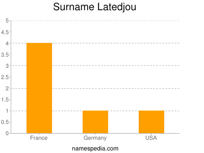 Surname Latedjou