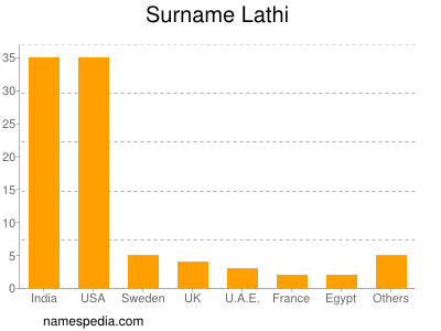Surname Lathi