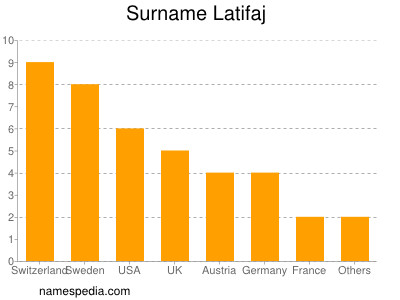 Surname Latifaj