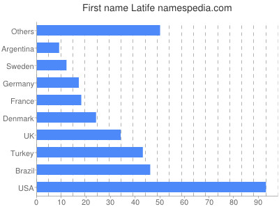 Given name Latife